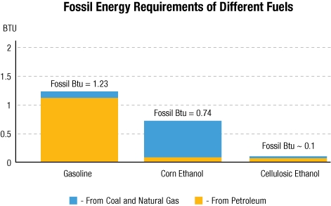 This graph shows how much fossil energy is required to provide 1 BTU of each fuel at the pump. The graph does not reflect energy derived from solar or other renewable sources used in the production of ethanol.