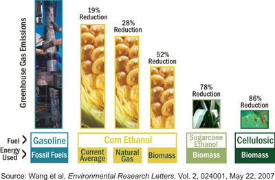 Bar Graph: Greenhouse Gas Emissions of Transportation Fuels - Gasoline, Corn Ethanol (Current Average) 19% less, (Natural Gas) 28% less, (Biomass) 52%, Cellulosic Ethanol 86% - Source: Wang et al, Environmental Research Letters, May 2007