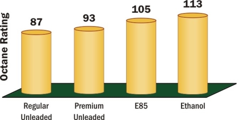 Race cars of the Indy Racing League benefit from the high performance characteristics of 100% ethanol. Cylindrical bar chart shows octane ratings of 87 for regular unleaded gasoline, 93 for premium unleaded, and 113 for ethanol.